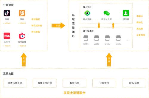 流量為王的時(shí)代,如何做好私域流量和公域流量